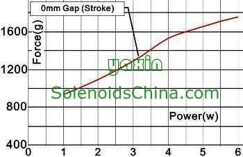 Force & Power Graph of Solenoid